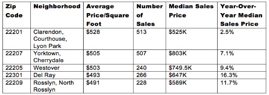 $528 Per Square Foot: The Virginia Zip Codes Where Space Comes at a Premium: Figure 2