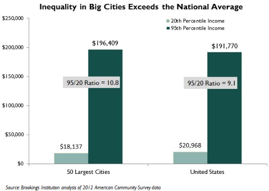 DC's Top Earners Take Home 13 Times More Than Lowest Earners: Figure 3