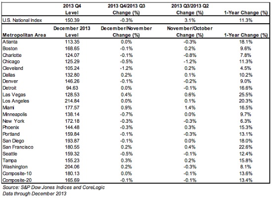 Home Prices Lose Momentum, But End 2013 Up 13.4 Percent: Figure 1