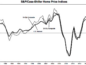 Home Prices Lose Momentum, But End 2013 Up 13.4 Percent