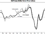 Home Prices Lose Momentum, But End 2013 Up 13.4 Percent