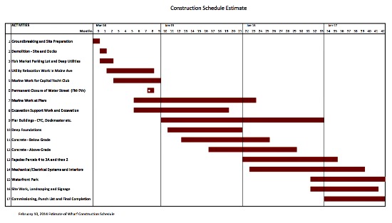 The Wharf Will Begin Construction in March: Figure 2