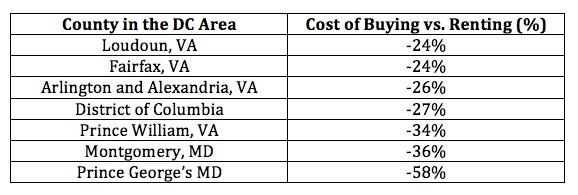 Trulia: Buying is 34% Cheaper Than Renting in DC Area: Figure 2