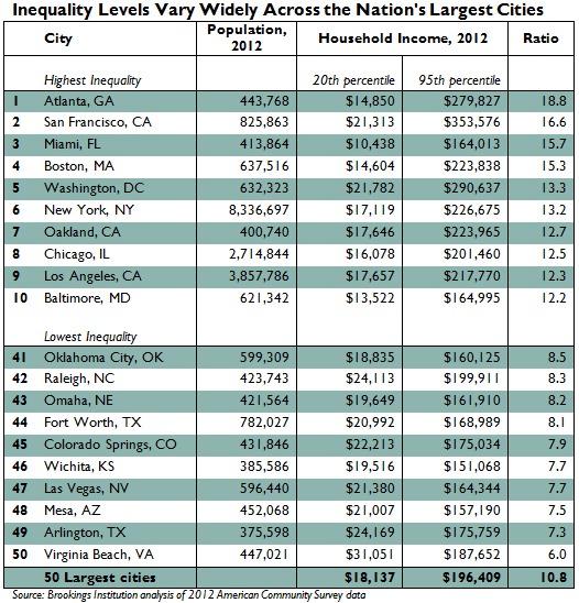 DC's Top Earners Take Home 13 Times More Than Lowest Earners: Figure 2