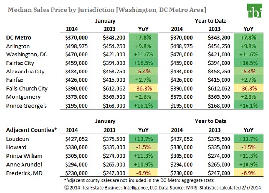 DC Home Prices Rise For 24th Month As Weather Slows Sales: Figure 2