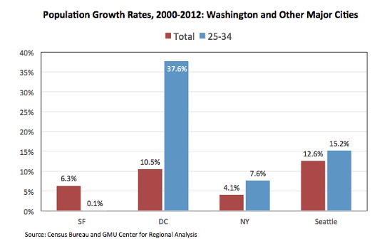 Researcher: DC's Young Professionals Will Drive Micro-Unit Growth: Figure 1