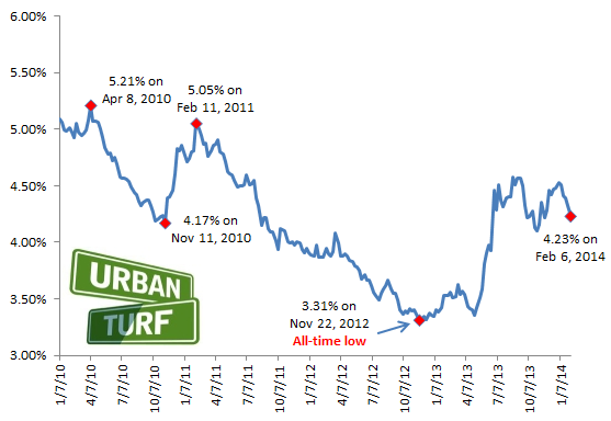 4.23: Mortgage Rates Fall to Two-Month Low: Figure 2