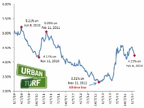 4.23: Mortgage Rates Fall to Two-Month Low