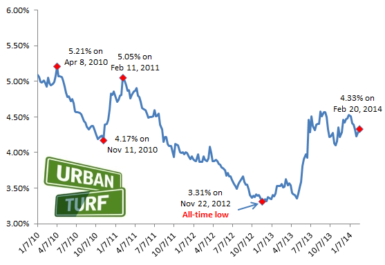 4.33: For Second Week, Mortgage Rates Inch Up: Figure 2