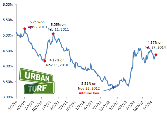 4.37: Mortgage Rates Continue Slow Climb: Figure 2