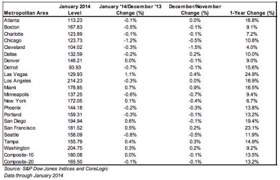 Home Prices Rise 13.2 Percent as Rate of Growth Declines: Figure 2