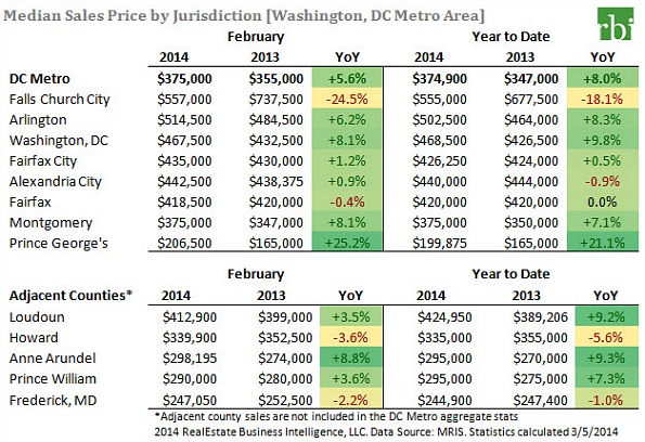 DC Area Home Sales Slow in February as Prices Rise: Figure 2