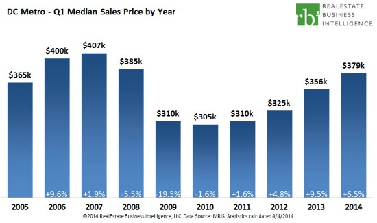 The Return of DC's Housing Inventory: Figure 2