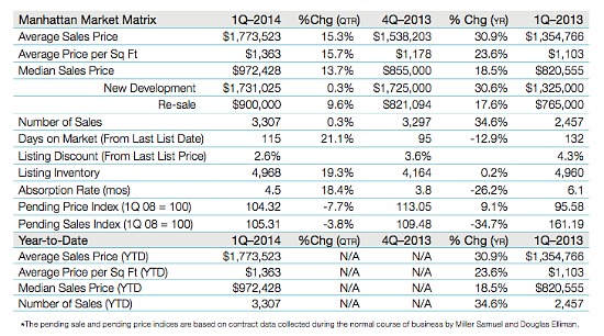 $1,360 a Square Foot: What if DC Real Estate Went the Way of NYC?: Figure 2