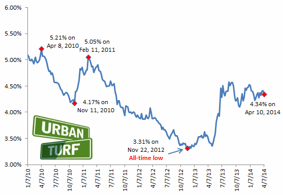 4.34: Mortgage Rates Head Back Down a Bit: Figure 2