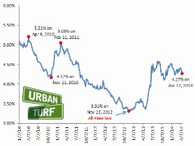 $197 a Month: The Difference a Year Makes in Interest Rates