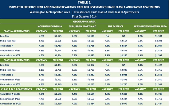 Vacancies and Rents Both Rise Among DC Area's Class B Apartments: Figure 2