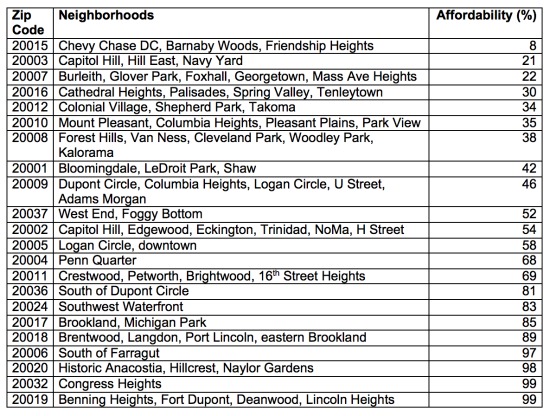 Zillow: DC's Most and Least Affordable Zip Codes: Figure 2