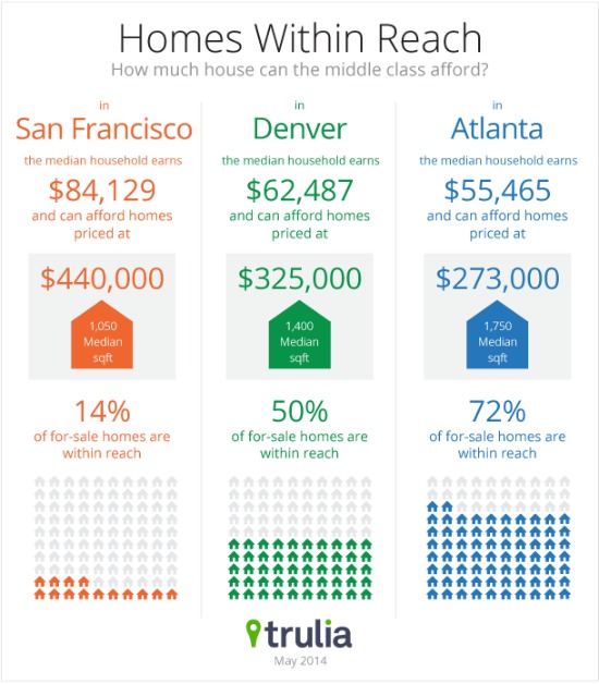 DC Area's Middle Class Can Afford Homes $441,000 and Under: Figure 2