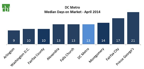 DC Home Sales Slow in April As Prices Hit 7-Year High: Figure 3