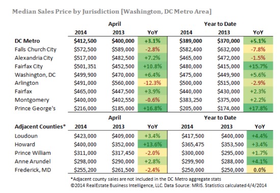 DC Home Sales Slow in April As Prices Hit 7-Year High: Figure 2