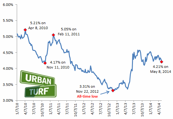 4.21: Mortgage Rates Hit 2014 Low: Figure 2