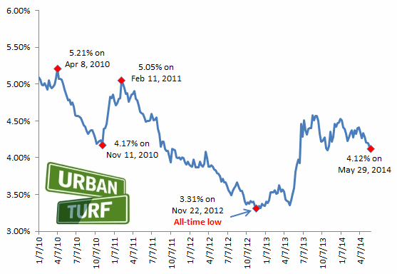 4.12: Mortgage Rates Drop to Lowest Level in 7 Months: Figure 2