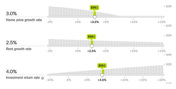 The New and Improved Rent v. Buy Calculator: Figure 1