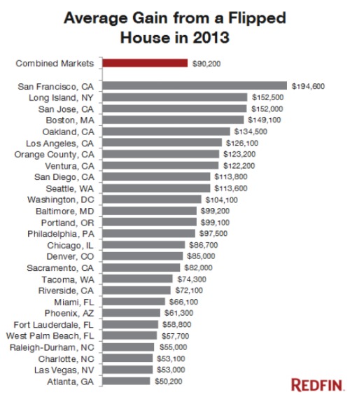 Petworth Deemed Hottest Neighborhood For House Flipping in 2013: Figure 3