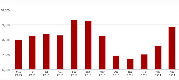 Despite Rising Inventory, DC Area Remains a Seller's Market: Figure 1