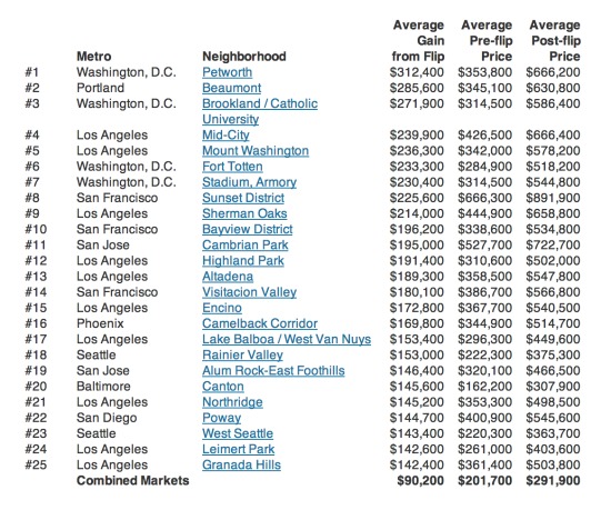 Petworth Deemed Hottest Neighborhood For House Flipping in 2013: Figure 2