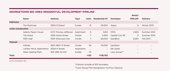 $80,400 in Disposable Income: The State of Georgetown: Figure 2