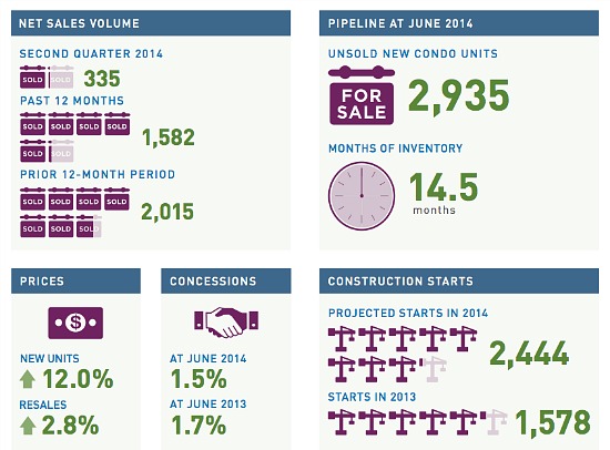 New Condo Sales Shoot Up in DC As Inventory Rises: Figure 2