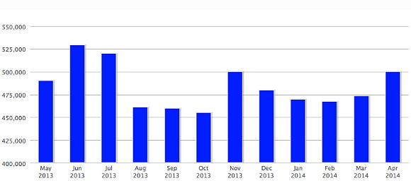 Despite Rising Inventory, DC Area Remains a Seller's Market: Figure 2