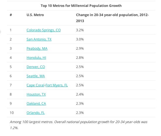 Big Cities See a Baby Boom as Some Millennials Move to the Suburbs: Figure 3