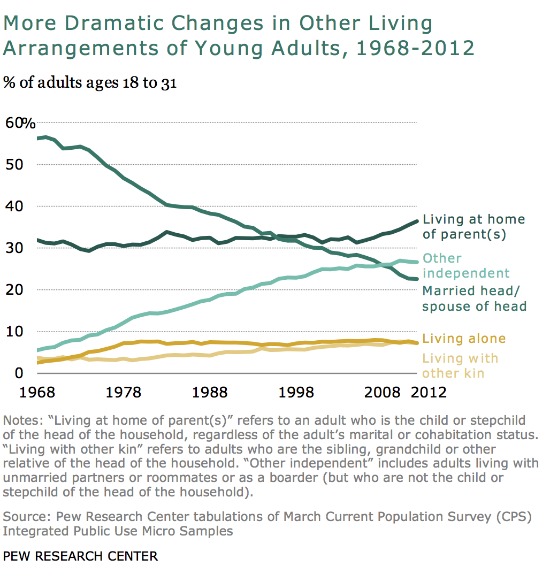 Millennials Aren't Really Living in Their Parents' Basements, They're Just Going to College: Figure 1