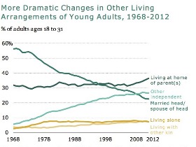 Millennials Aren't Really Living in Their Parents' Basements, They're Just Going to College