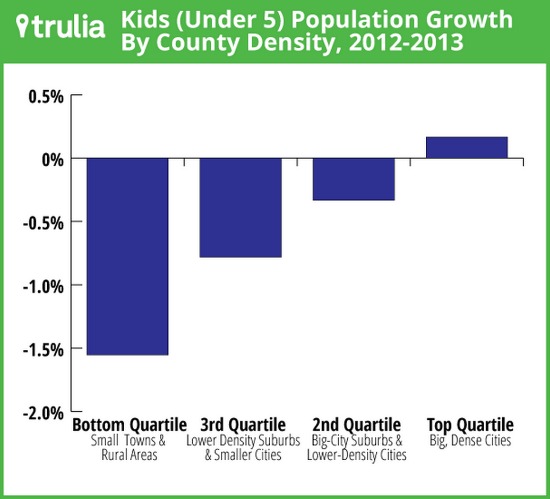 Big Cities See a Baby Boom as Some Millennials Move to the Suburbs: Figure 1