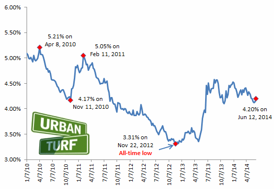 4.20: Mortgage Rates Back Up After Low Point: Figure 2