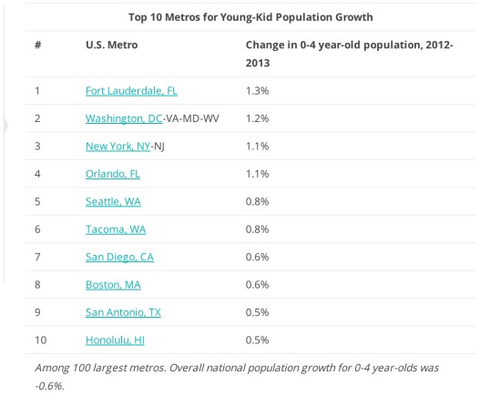 Big Cities See a Baby Boom as Some Millennials Move to the Suburbs