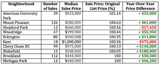 Ten DC Neighborhoods Where You Are Likely Paying Above Asking: Figure 2