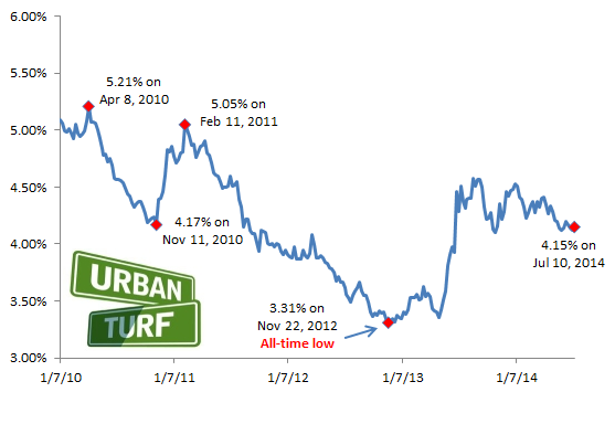 4.15: Mortgage Rates Hold Steady: Figure 2