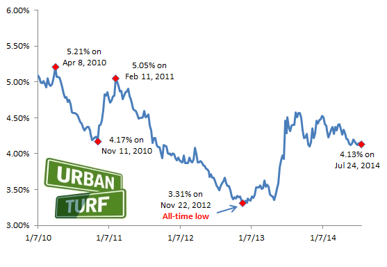 4.13: Rates Unchanged from Last Week in Unprecedented Summer Lull: Figure 2