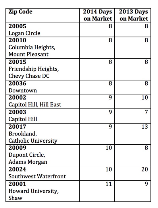 The Ten DC Zip Codes Where Homes are Selling the Fastest: Figure 2