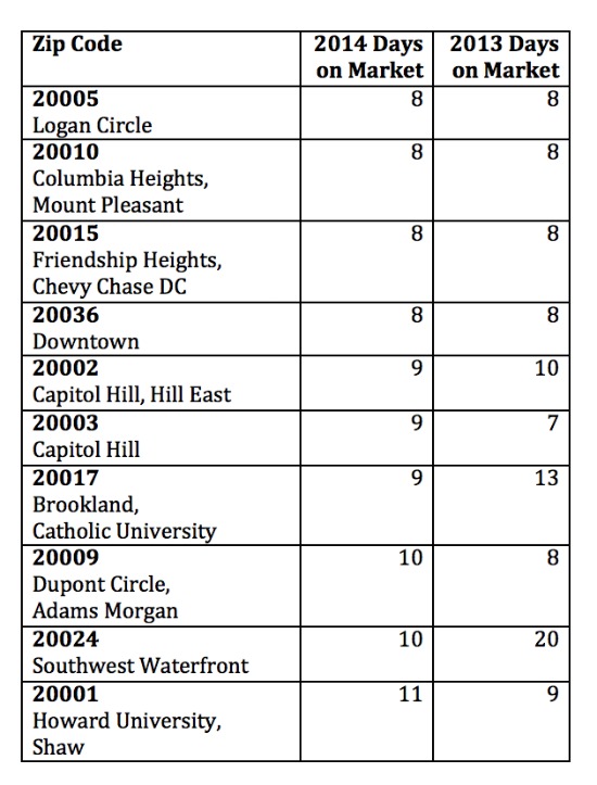 The Ten DC Zip Codes Where Homes are Selling the Fastest