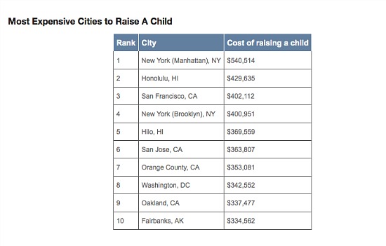 $342,552: The Cost of Raising a Child in DC: Figure 1