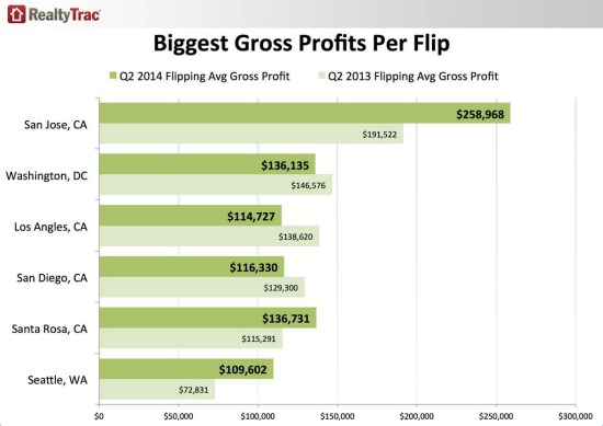 DC Area is Second-Hottest Flipping Market in the Country: Figure 2