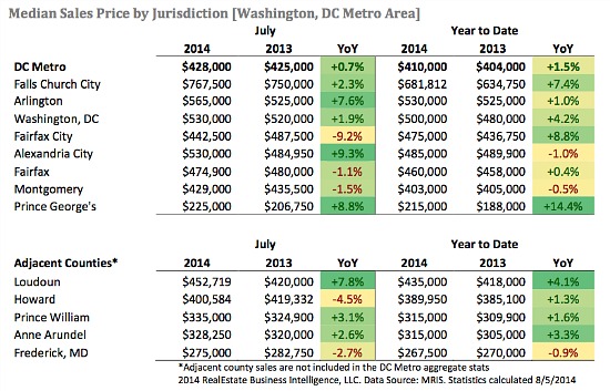 DC Area Home Sales Drop in July As Inventory Returns: Figure 2