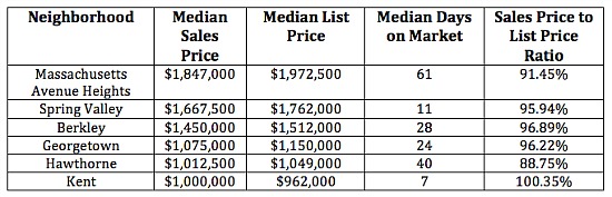 The Six DC Neighborhoods Where Homes Will Cost You $1 Million and Above: Figure 2