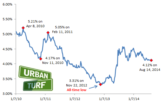 4.12: Rates Persist in Narrow Range for 8th Straight Week: Figure 2